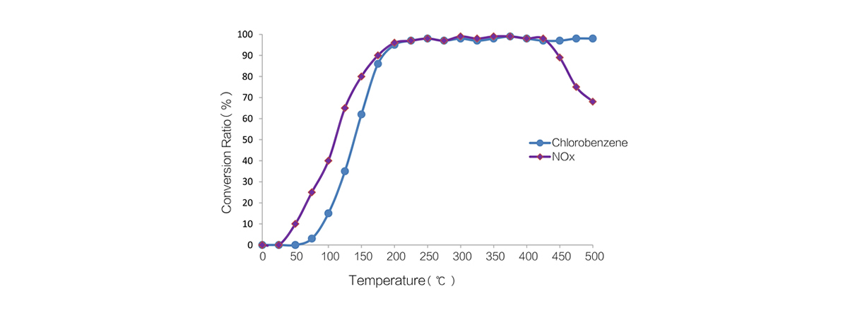 脱二噁英催化剂性能参数.jpg