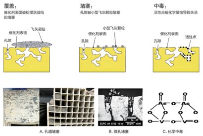 山东源林：CO催化剂中毒、使用温度的说明